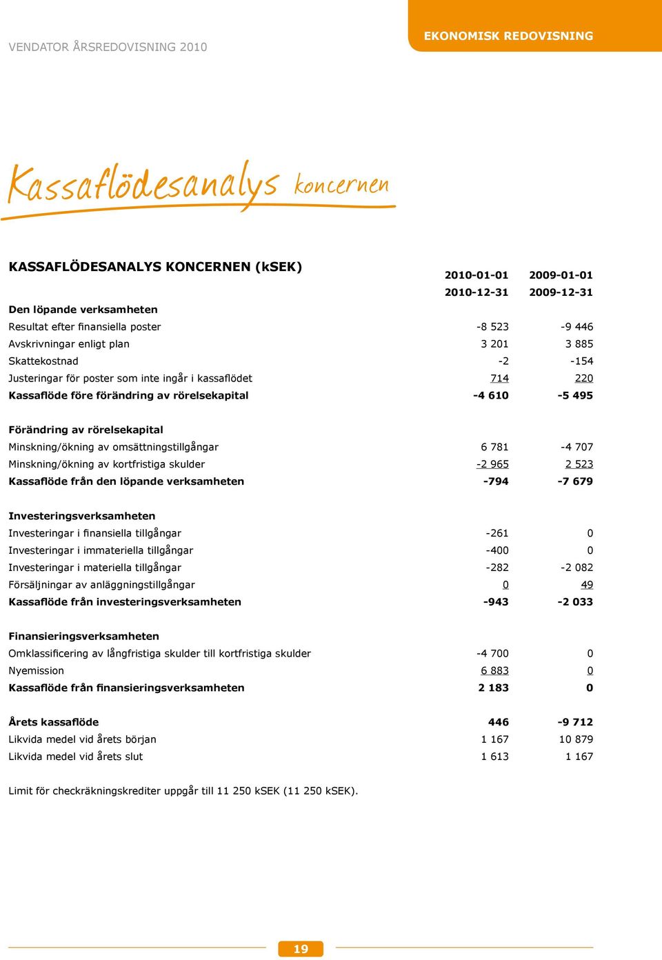 610-5 495 Förändring av rörelsekapital Minskning/ökning av omsättningstillgångar 6 781-4 707 Minskning/ökning av kortfristiga skulder -2 965 2 523 Kassaflöde från den löpande verksamheten -794-7 679