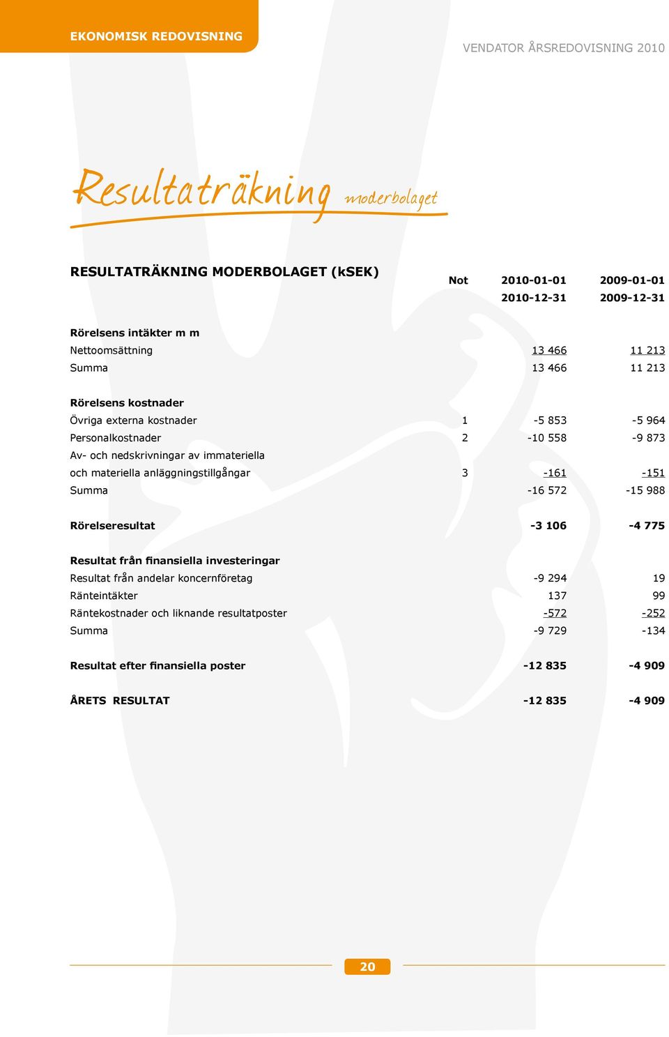 immateriella och materiella anläggningstillgångar 3-161 -151 Summa -16 572-15 988 Rörelseresultat -3 106-4 775 Resultat från finansiella investeringar Resultat från andelar