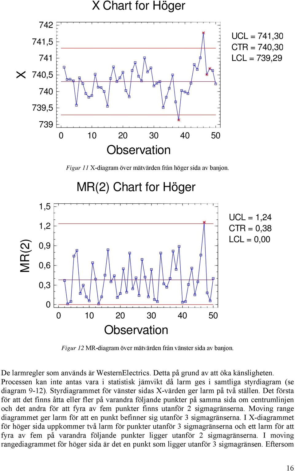 UCL = 1,24 CTR = 0,38 LCL = 0,00 De larmregler som används är WesternElectrics. Detta på grund av att öka känsligheten.