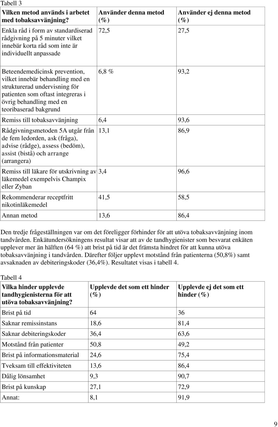 prevention, vilket innebär behandling med en strukturerad undervisning för patienten som oftast integreras i övrig behandling med en teoribaserad bakgrund 6,8 % 93,2 Remiss till tobaksavvänjning 6,4