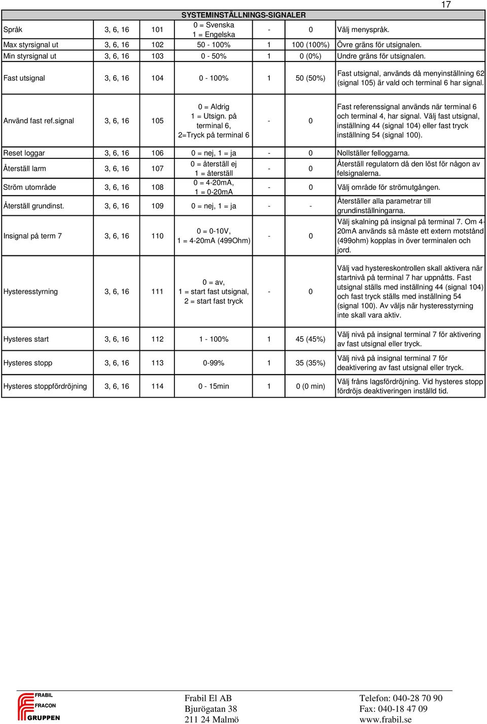 17 Fast utsignal 3, 6, 16 104 0-100% 1 50 (50%) Fast utsignal, används då menyinställning 62 (signal 105) är vald och terminal 6 har signal. Använd fast ref.signal 3, 6, 16 105 0 = Aldrig 1 = Utsign.