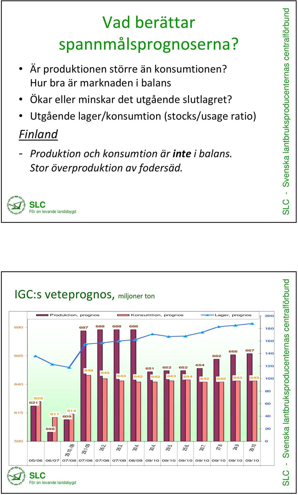 IGC:s veteprognos, miljoner ton 690 665 640 615 590 621 625 Produktion, prognos Konsumtion, prognos Lager, prognos 598 611 609 29.10.-09 614 687 29.1-09 648 688 688 688 26.2. 645 643 26.