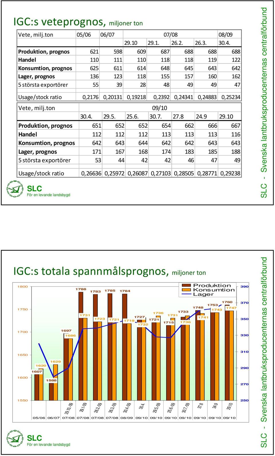 39 28 48 49 49 47 Usage/stock ratio 0,2176 0,20131 0,19218 0,2392 0,24341 0,24883 0,25234 Vete, milj.ton 09/10 30.4. 29.5. 25.6. 30.7. 27.8 24.9 29.