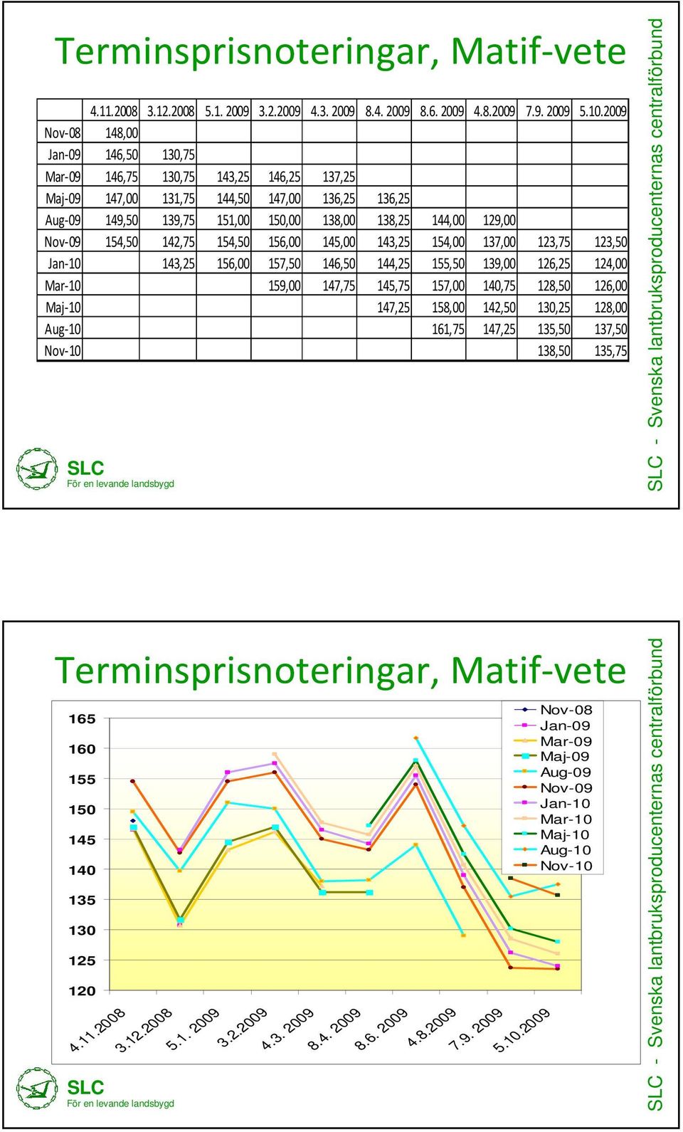 Nov-09 154,50 142,75 154,50 156,00 145,00 143,25 154,00 137,00 123,75 123,50 Jan-10 143,25 156,00 157,50 146,50 144,25 155,50 139,00 126,25 124,00 Mar-10 159,00 147,75 145,75 157,00 140,75 128,50