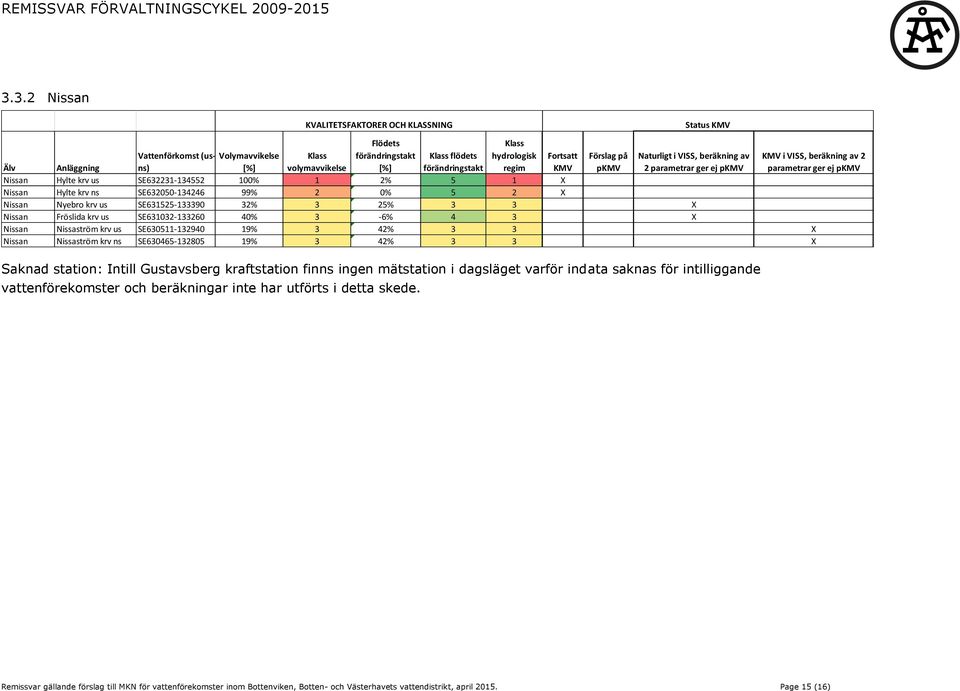 (usns) flödets på Naturligt i VISS, beräkning av Älv Anläggning 2 parametrar ger ej Nissan Hylte krv us SE632231-134552 100% 1 2% 5 1 X Nissan Hylte krv ns SE632050-134246 99% 2 0% 5 2 X Nissan