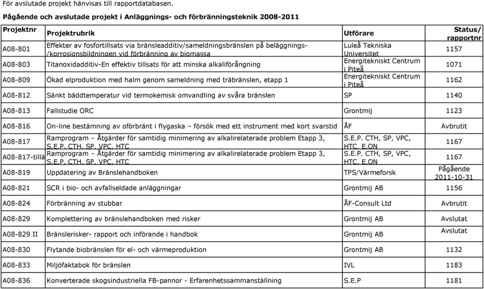 /korrosionsbildningen vid förbränning av biomassa A08-803 Titanoxidadditiv-En effektiv tillsats för att minska alkaliförångning A08-809 Ökad elproduktion med halm genom sameldning med träbränslen,