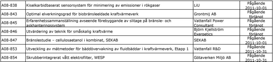 cellulosaetanol i kombinat, SEKAB SEKAB Vattenfall Power Consultant Björn Kjellström Exergetics A08-853 Utveckling av mätmetoder för bäddövervakning av fluidbäddar i