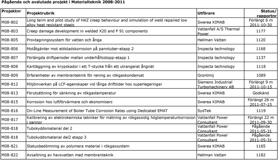 och ånga Hellman Vatten 1120 M08-806 Motåtgärder mot eldstadskorrosion på panntuber-etapp 2 Inspecta technology 1168 M08-807 Förlängda driftperioder mellan underhållsstopp-etapp 1 Inspecta technology