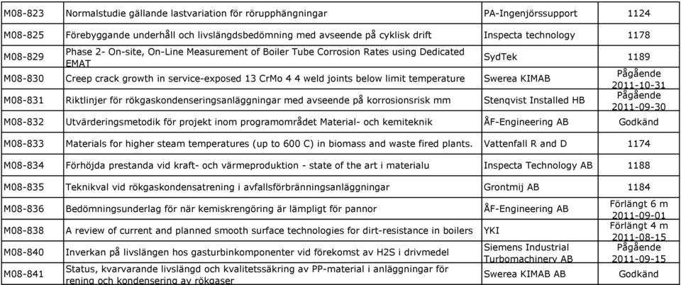 KIMAB SydTek 1189 M08-831 Riktlinjer för rökgaskondenseringsanläggningar med avseende på korrosionsrisk mm Stenqvist Installed HB 2011-10-31 2011-09-30 M08-832 Utvärderingsmetodik för projekt inom