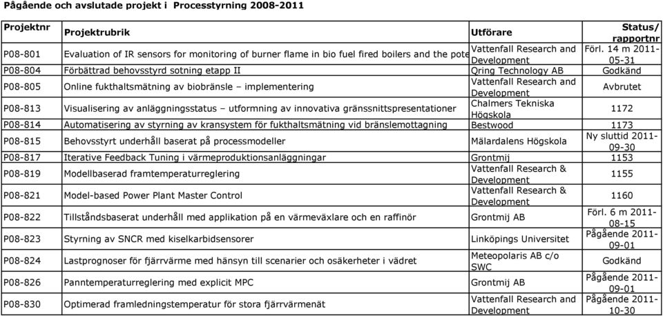 behovsstyrd sotning etapp II Qring Technology AB Godkänd P08-805 Online fukthaltsmätning av biobränsle implementering Vattenfall Research and Development Avbrutet P08-813 Visualisering av