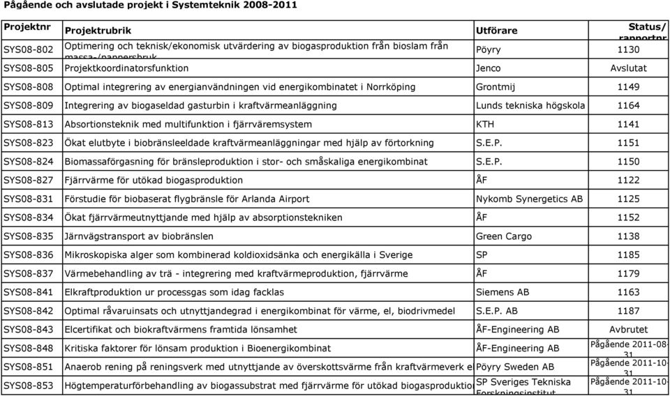 biogaseldad gasturbin i kraftvärmeanläggning Lunds tekniska högskola 1164 SYS08-813 Absortionsteknik med multifunktion i fjärrväremsystem KTH 1141 SYS08-823 Ökat elutbyte i biobränsleeldade