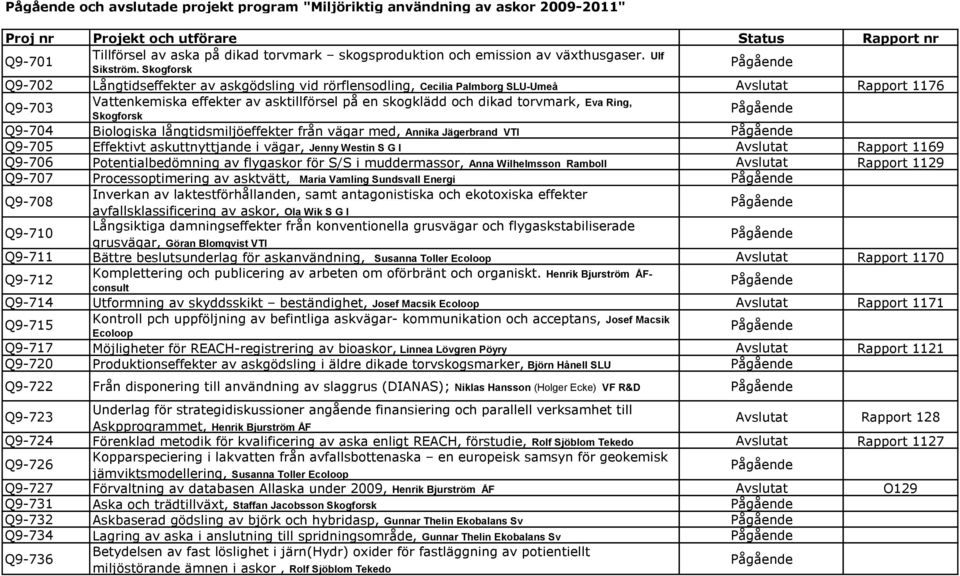 Skogforsk Q9-702 Långtidseffekter av askgödsling vid rörflensodling, Cecilia Palmborg SLU-Umeå Avslutat Rapport 1176 Q9-703 Vattenkemiska effekter av asktillförsel på en skogklädd och dikad torvmark,