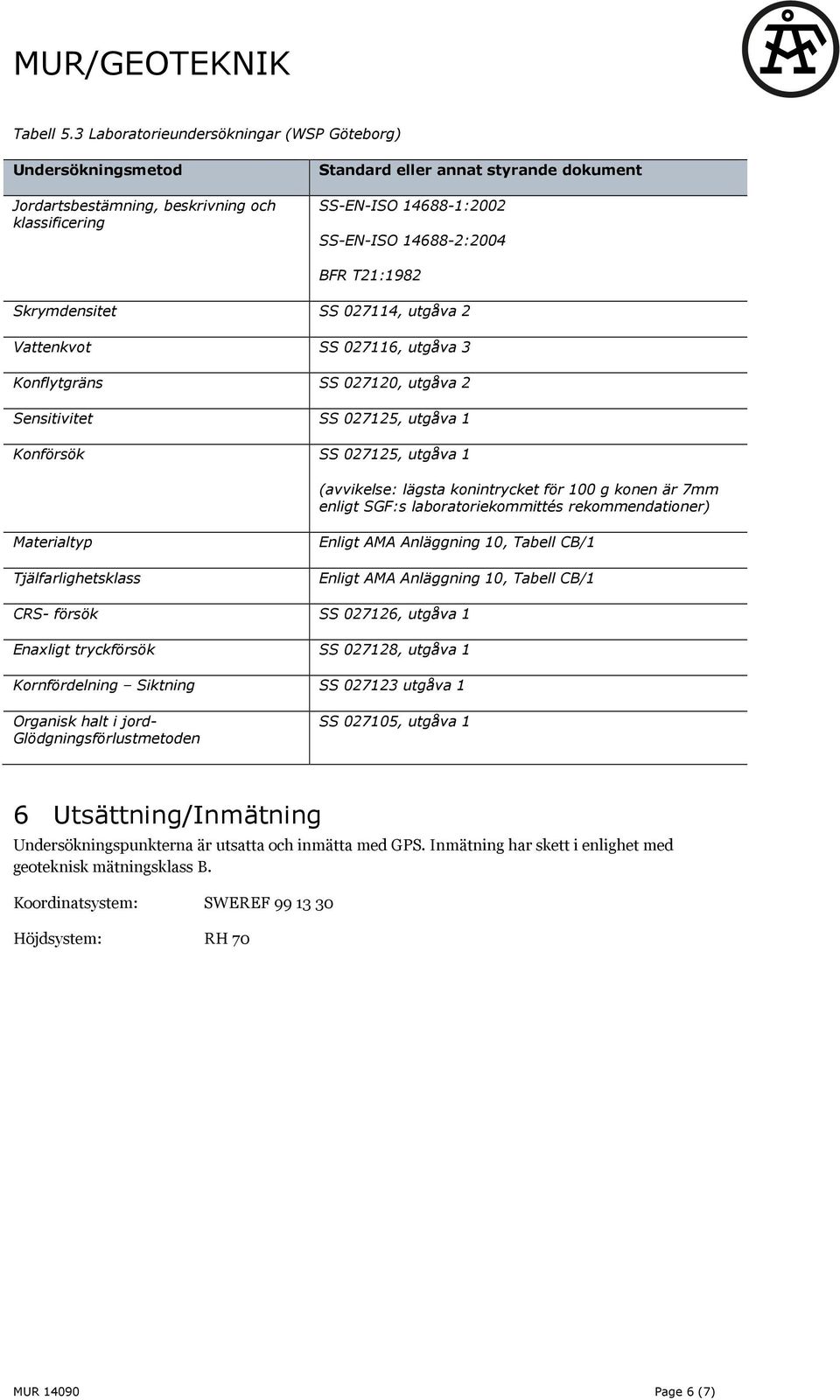 BFR T21:1982 Skrymdensitet SS 027114, utgåva 2 Vattenkvot SS 027116, utgåva 3 Konflytgräns SS 027120, utgåva 2 Sensitivitet SS 027125, utgåva 1 Konförsök SS 027125, utgåva 1 (avvikelse: lägsta