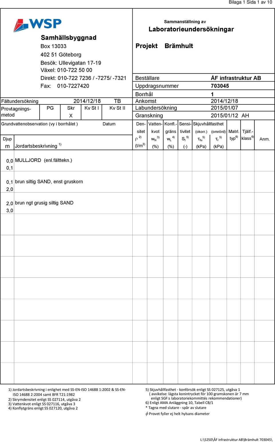 - Borrhål 1 Fältundersökning 2014/12/18 TB Ankomst 2014/12/18 Provtagningsmetod PG Skr Kv St I Kv St II Labundersökning 2015/01/07 X Granskning 2015/01/12 AH Grundvattenobservation (vy i borrhålet )