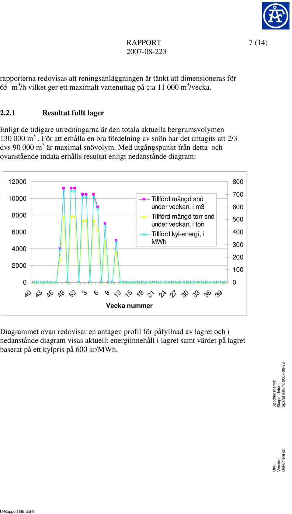 För att erhålla en bra fördelning av snön har det antagits att 2/3 dvs 9 m 3 är maximal snövolym.