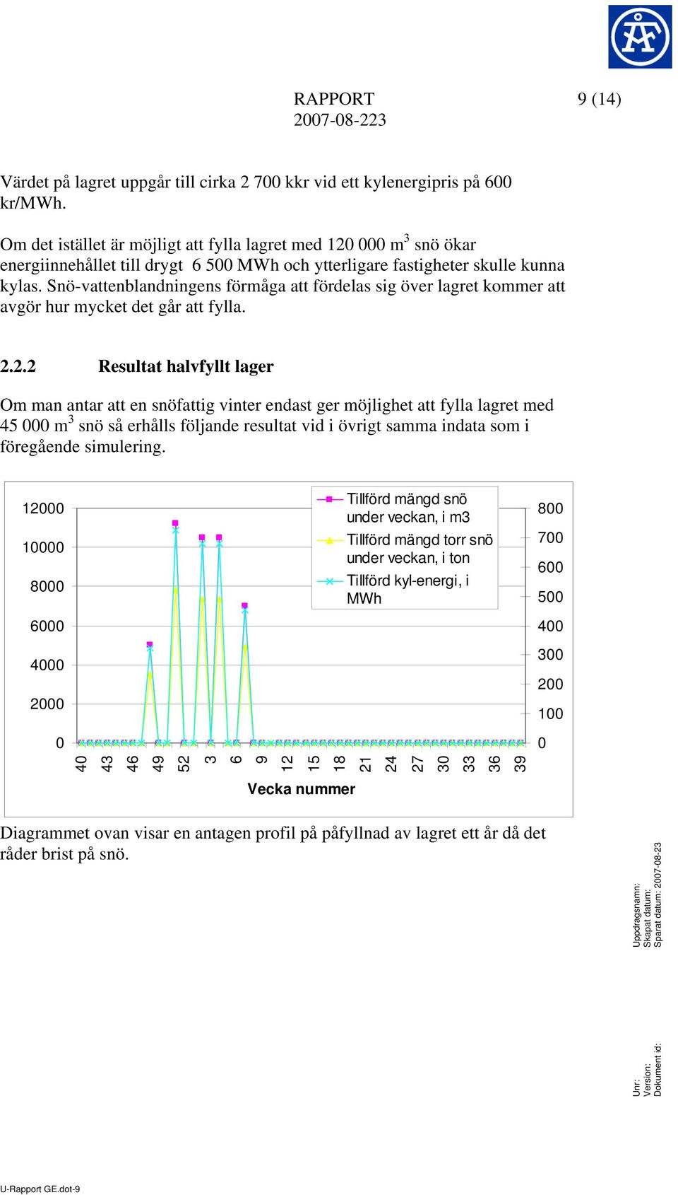 Snö-vattenblandningens förmåga att fördelas sig över lagret kommer att avgör hur mycket det går att fylla. 2.