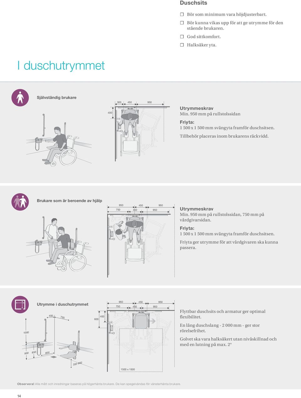 Brukare som är beroende av hjälp 950 750 450 450 950 950 Utrymmeskrav Min. 950 mm på rullstolssidan, 750 mm på vårdgivarsidan. Friyta: 1 500 x 1 500 mm svängyta framför duschsitsen.