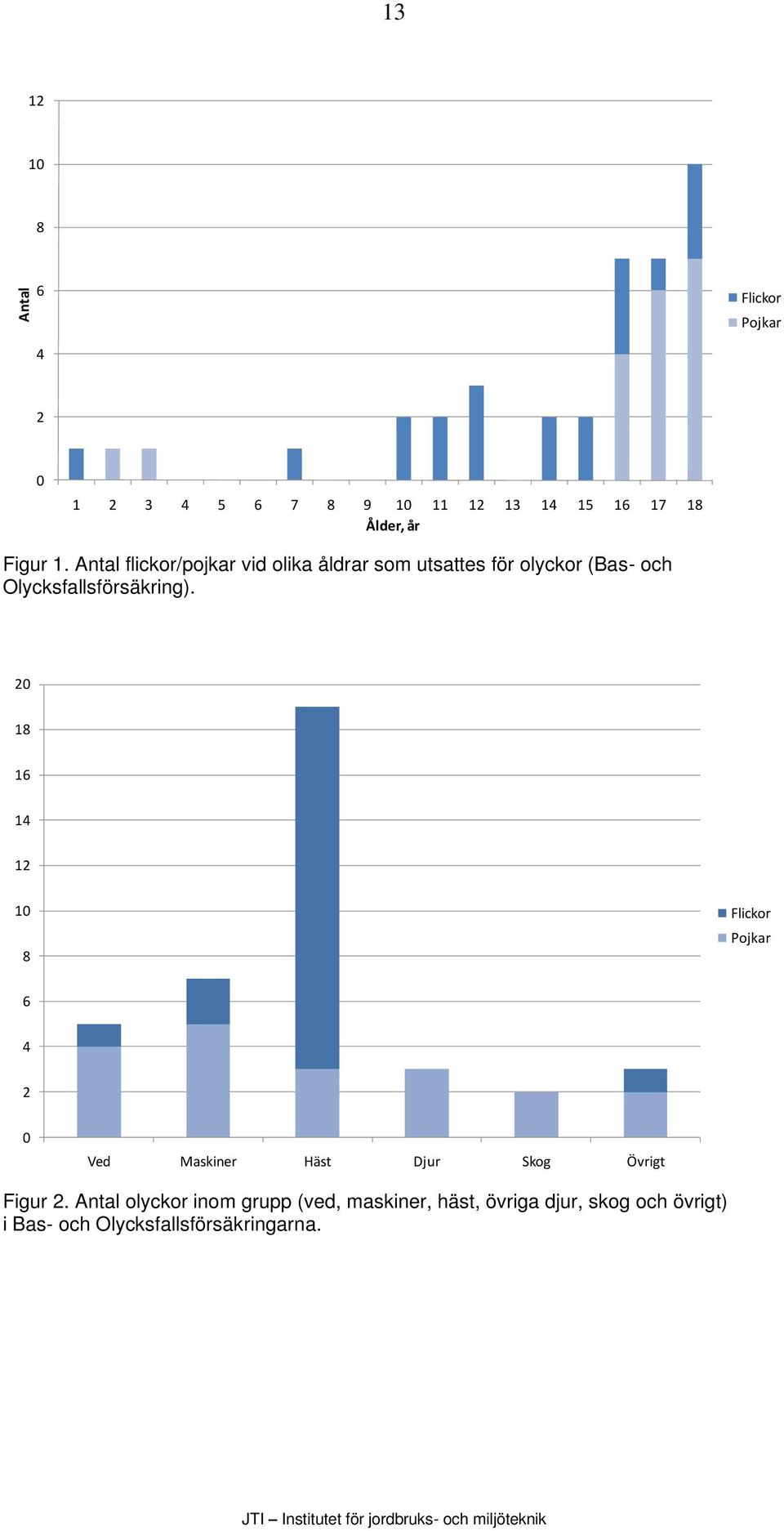 20 18 16 14 12 10 8 Flickor Pojkar 6 4 2 0 Ved Maskiner Häst Djur Skog Övrigt Figur 2.