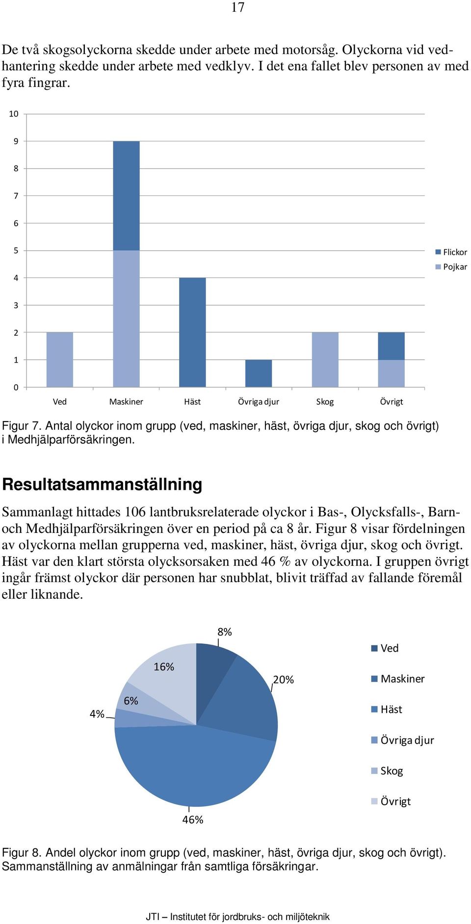 Resultatsammanställning Sammanlagt hittades 106 lantbruksrelaterade olyckor i Bas-, Olycksfalls-, Barnoch Medhjälparförsäkringen över en period på ca 8 år.