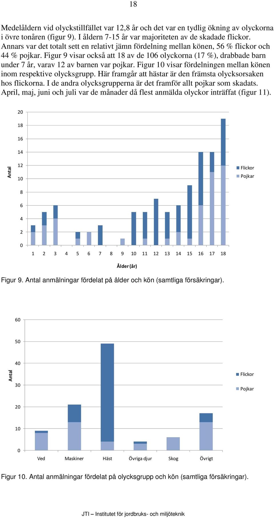 Figur 9 visar också att 18 av de 106 olyckorna (17 %), drabbade barn under 7 år, varav 12 av barnen var pojkar. Figur 10 visar fördelningen mellan könen inom respektive olycksgrupp.