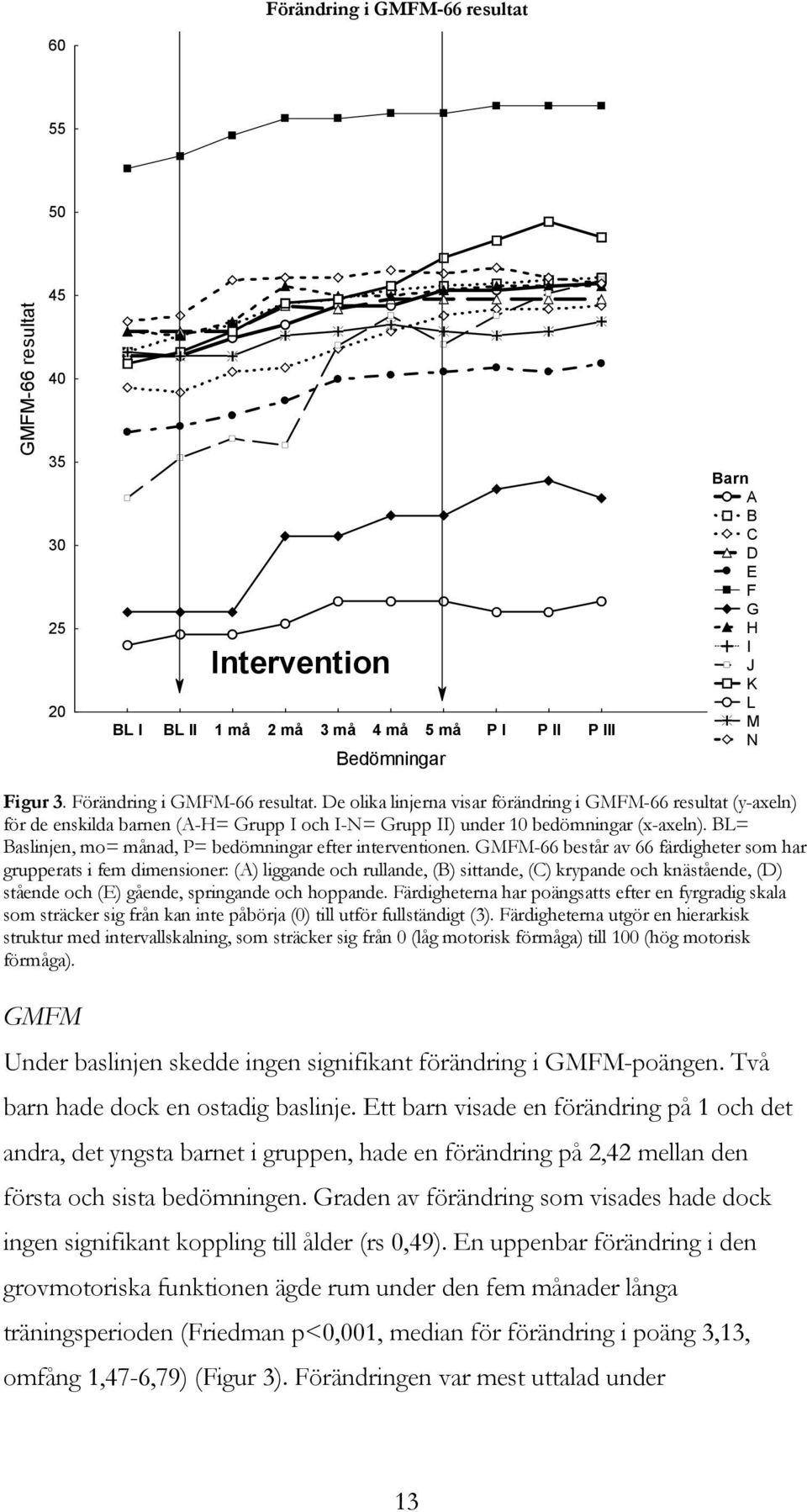 BL= Baslinjen, mo= månad, P= bedömningar efter interventionen.