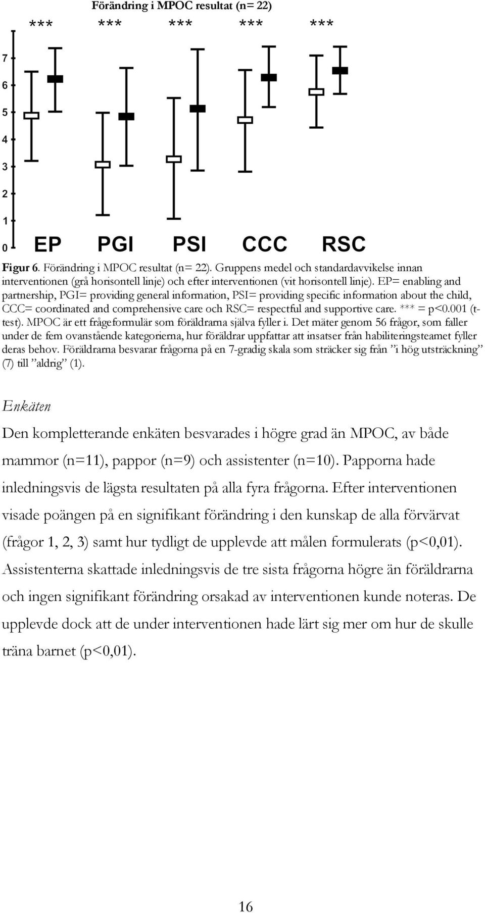 EP= enabling and partnership, PGI= providing general information, PSI= providing specific information about the child, CCC= coordinated and comprehensive care och RSC= respectful and supportive care.