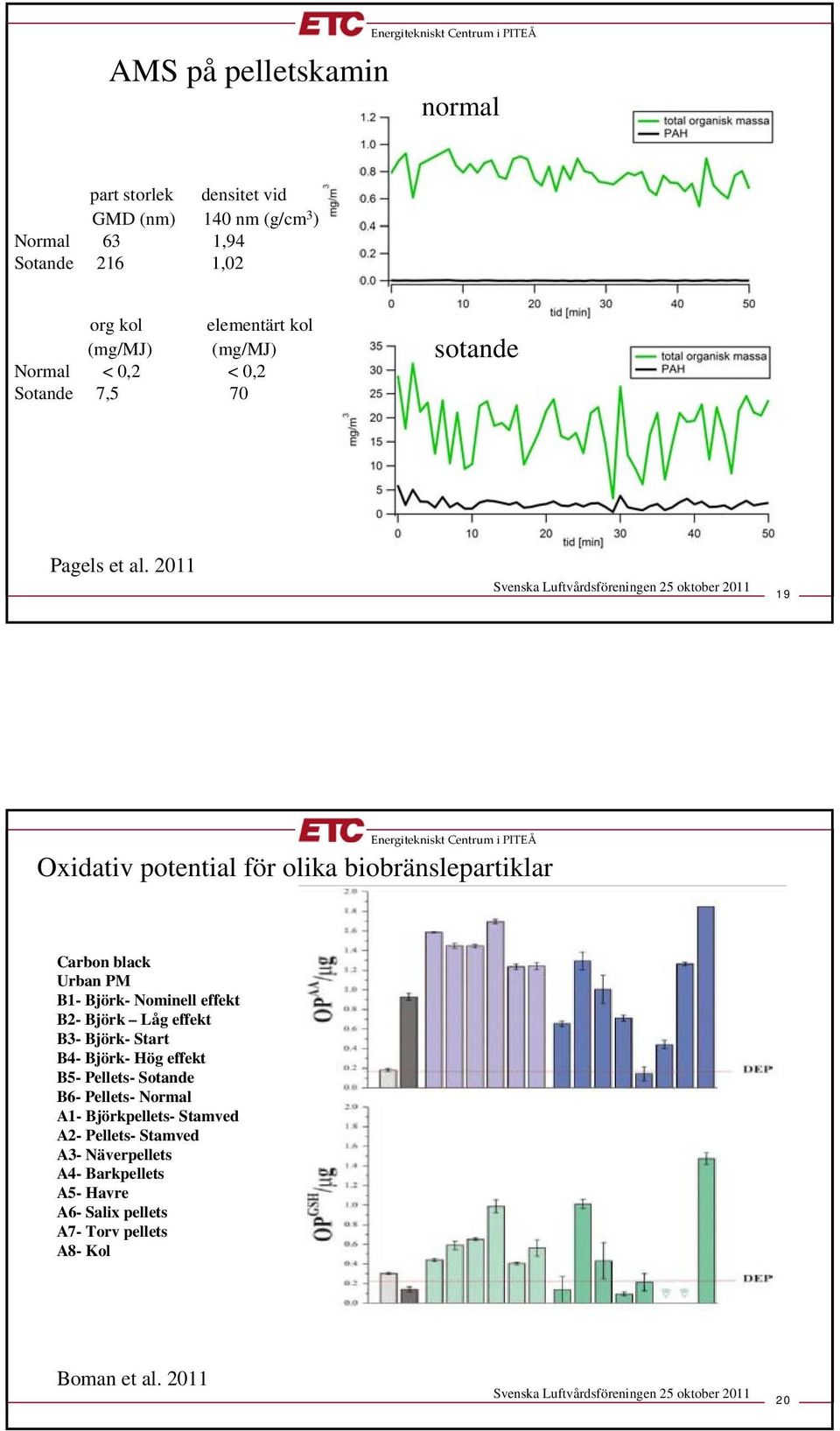 2011 19 Oxidativ potential för olika biobränslepartiklar Carbon black Urban PM B1- Björk- Nominell effekt B2- Björk Låg effekt