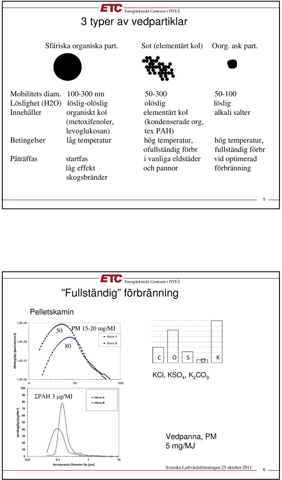 levoglukosan) tex PAH) Betingelser låg temperatur hög temperatur, hög temperatur, ofullständig förbr fullständig förbr Påträffas startfas i vanliga eldstäder vid optimerad