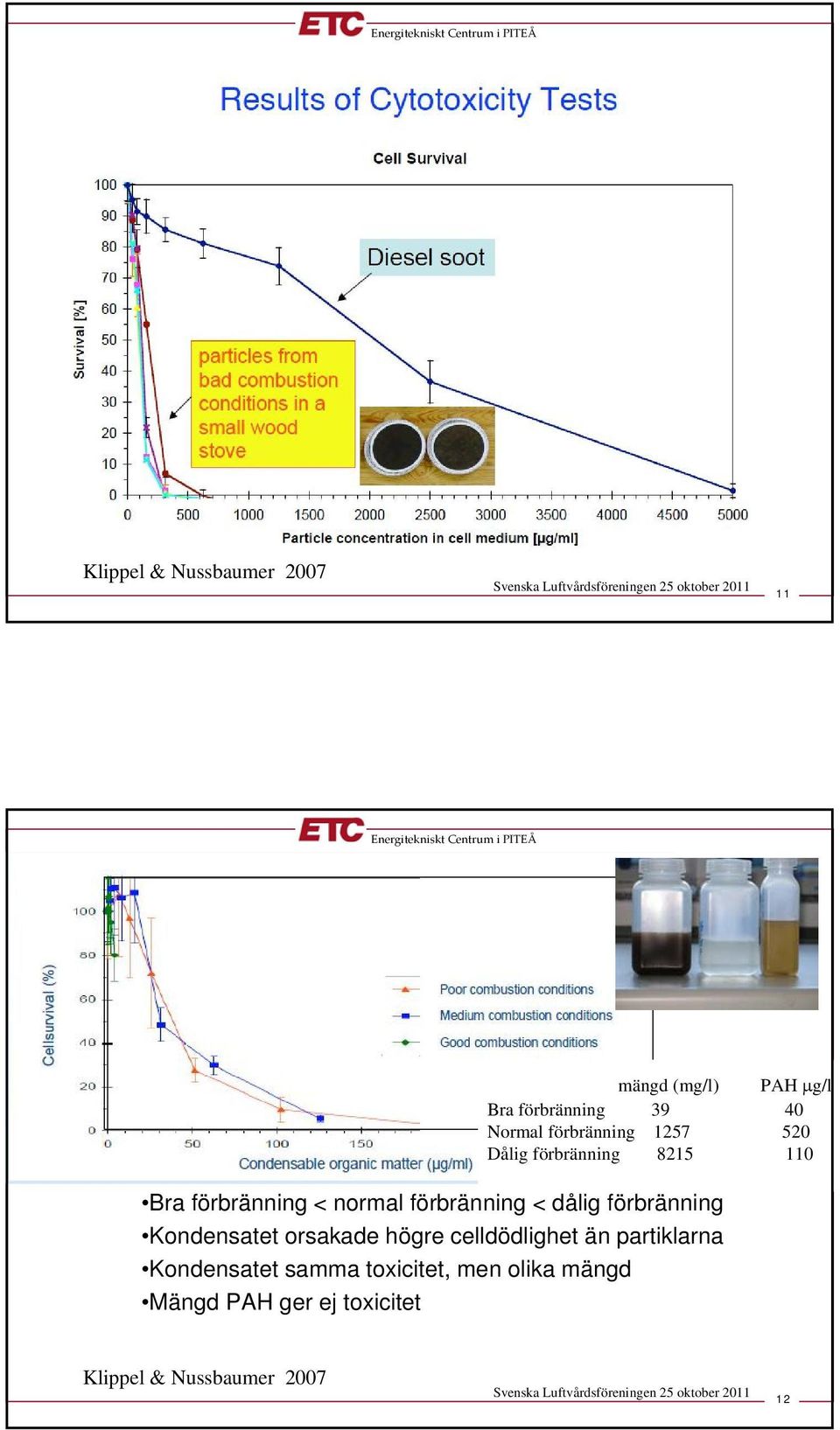 < dålig förbränning Kondensatet orsakade högre celldödlighet än partiklarna