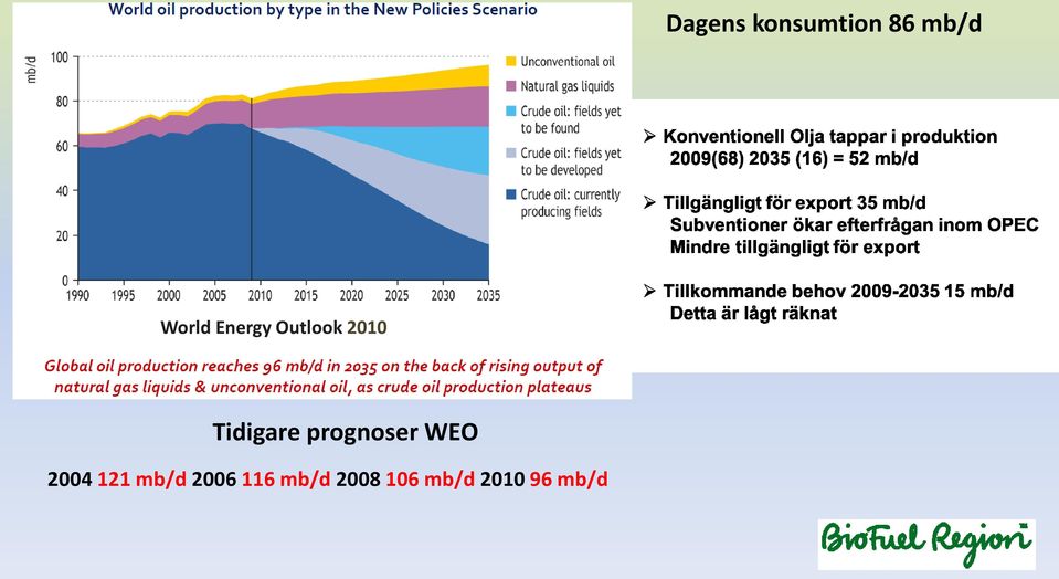 prognoser WEO 2004 121 mb/d 2006