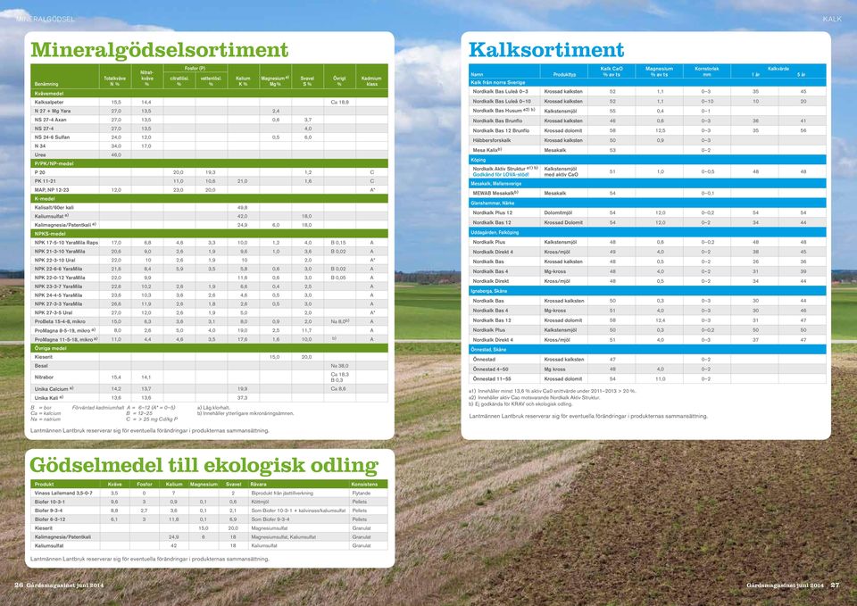 17,0 Urea 46,0 P/PK/NP-medel P 20 20,0 19,3 1,2 C PK 11-21 11,0 10,6 21,0 1,6 C MAP, NP 12-23 12,0 23,0 20,0 A* K-medel Kalisalt/60er kali 49,8 Kaliumsulfat a) 42,0 18,0 Kalimagnesia/Patentkali a)