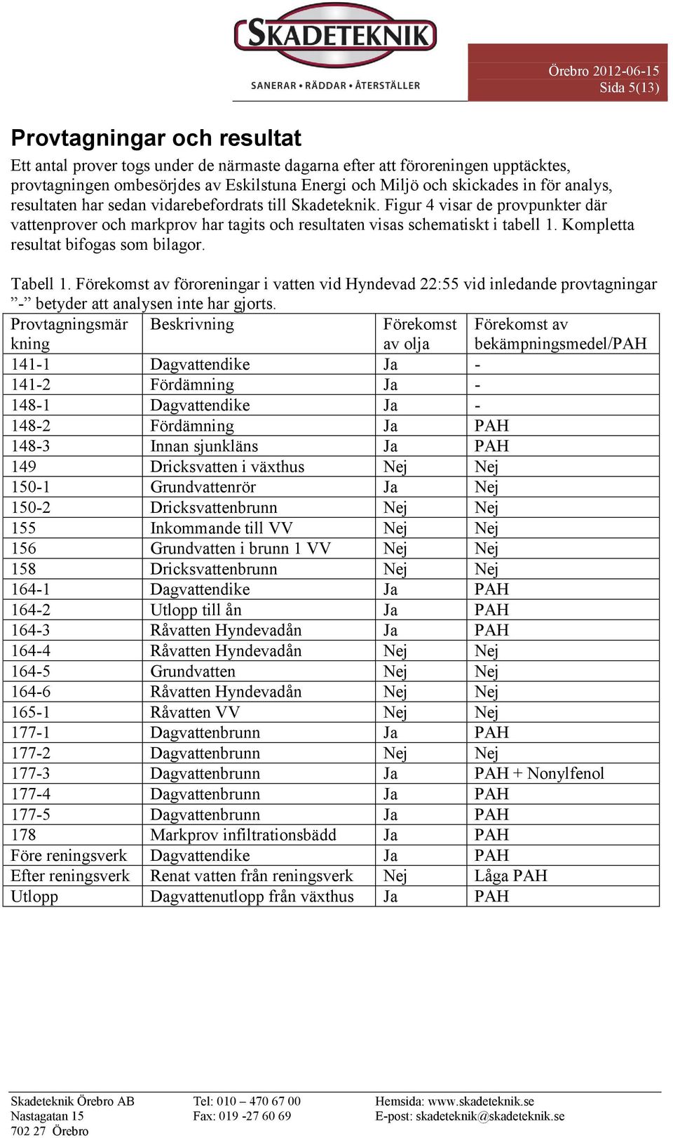 Kompletta resultat bifogas som bilagor. Tabell 1. Förekomst av föroreningar i vatten vid Hyndevad 22:55 vid inledande provtagningar - betyder att analysen inte har gjorts.