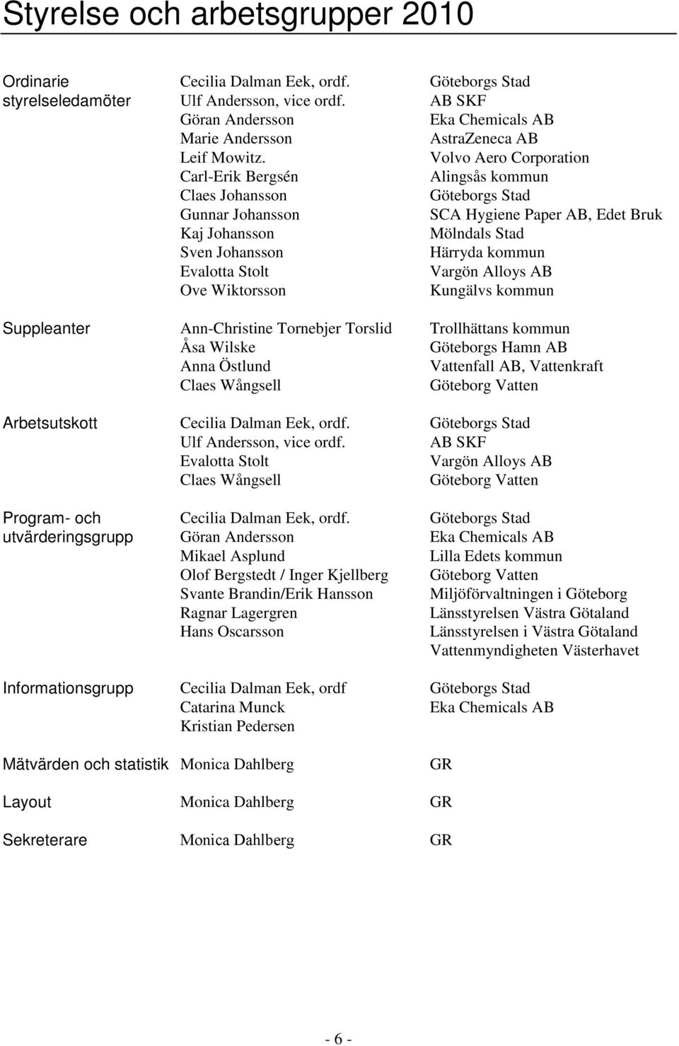 Volvo Aero Corporation Carl-Erik Bergsén Alingsås kommun Claes Johansson Göteborgs Stad Gunnar Johansson SCA Hygiene Paper AB, Edet Bruk Kaj Johansson Mölndals Stad Sven Johansson Härryda kommun