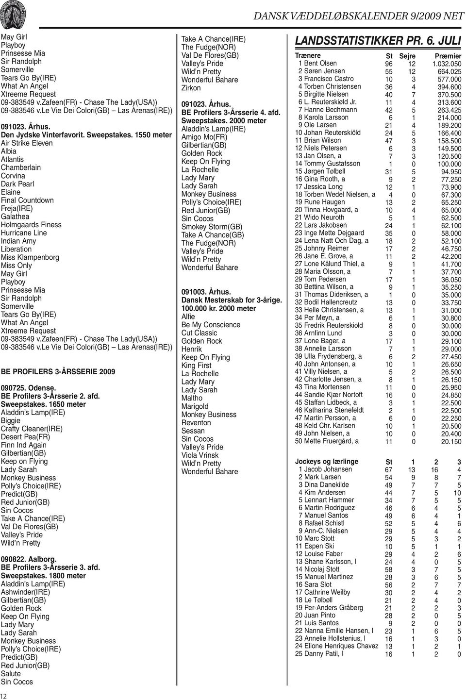 032.050 67 12 13 1.032.05 16 Tears Go By(IRE) Jockeys og lærlinge Wild n Pretty St 1 Wonderful 2 2 Søren Bahare 3 Jensen Søren Jensen 55 12 664.02 2 Mark Larsen 55 12 54 664.