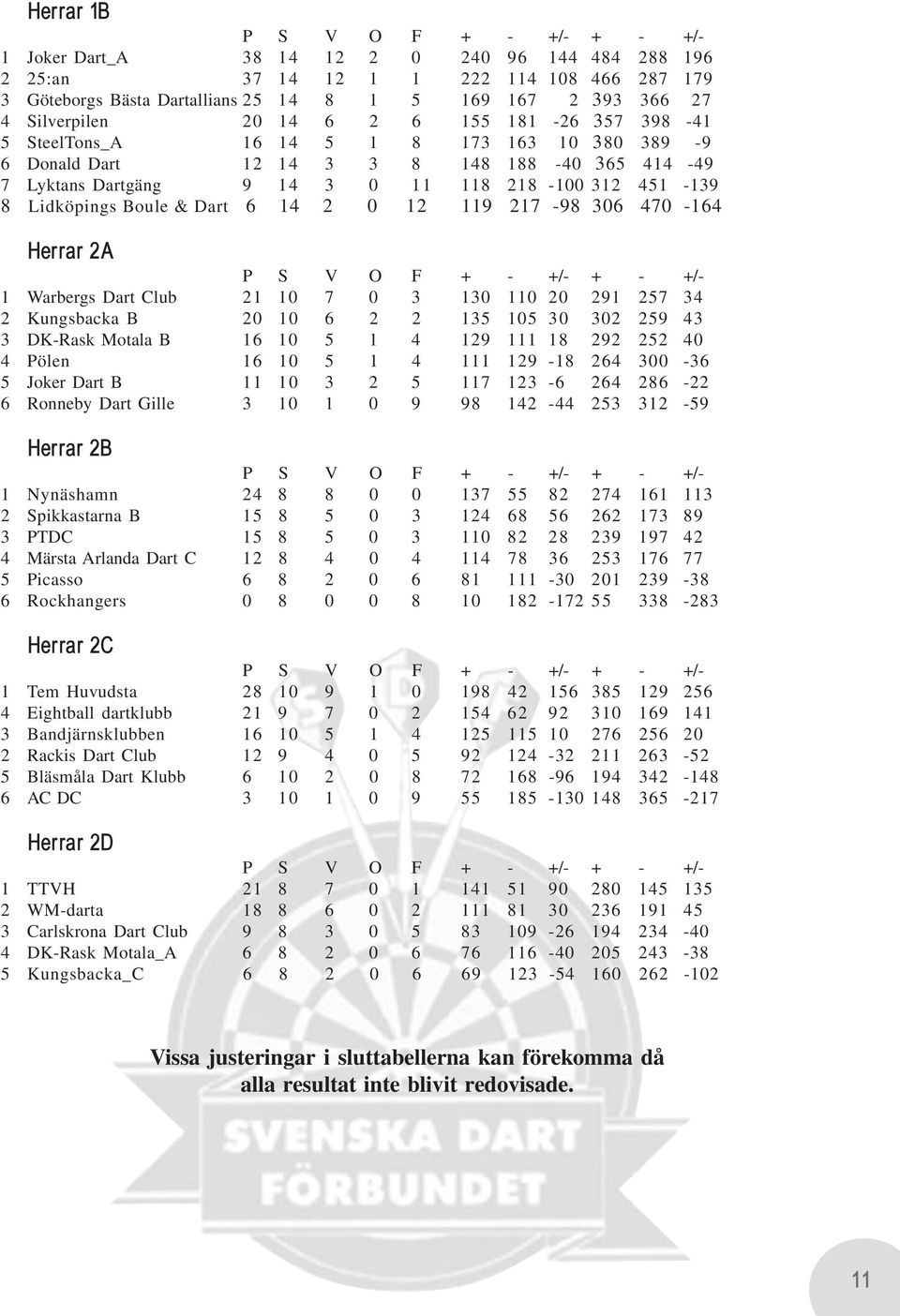 Lidköpings Boule & Dart 6 14 2 0 12 119 217-98 306 470-164 Herrar 2A P S V O F + - +/- + - +/ 1 Warbergs Dart Club 21 10 7 0 3 130 110 20 291 257 34 2 Kungsbacka B 20 10 6 2 2 135 105 30 302 259 43 3