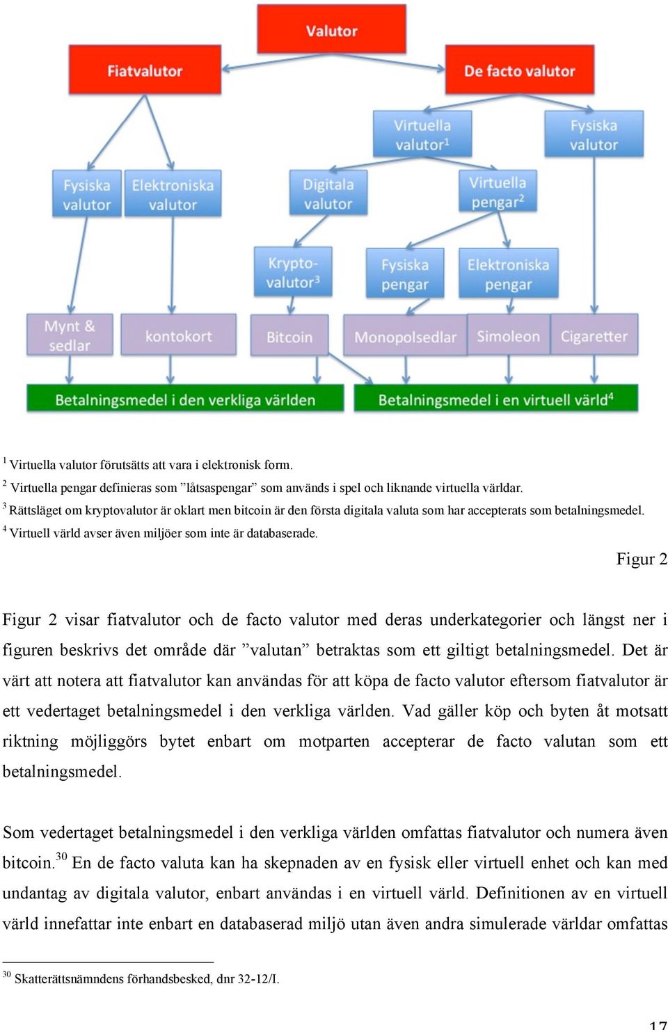 Figur 2 Figur 2 visar fiatvalutor och de facto valutor med deras underkategorier och längst ner i figuren beskrivs det område där valutan betraktas som ett giltigt betalningsmedel.