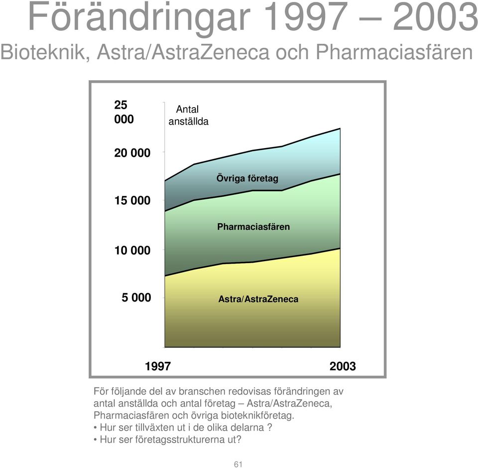 2002 2003 För följande del av branschen redovisas förändringen av antal anställda och antal företag Astra/AstraZeneca,