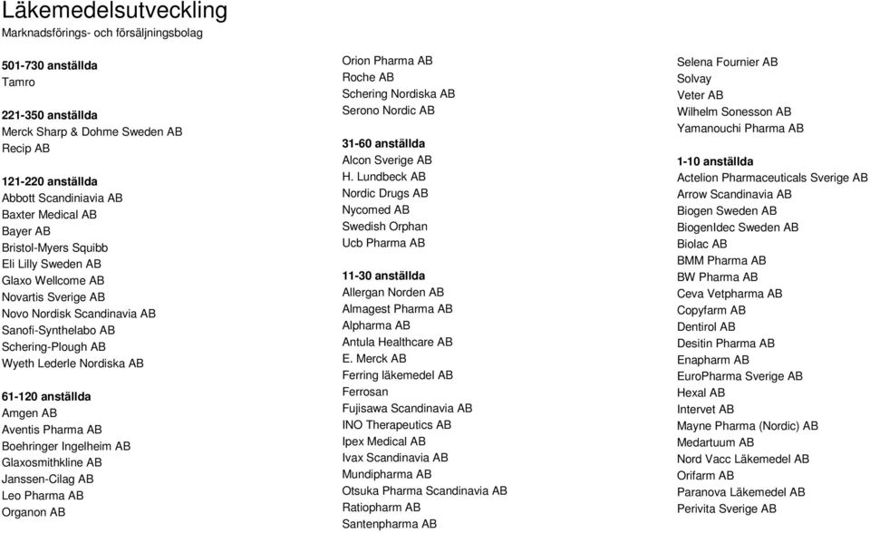 Amgen AB Aventis Pharma AB Boehringer Ingelheim AB Glaxosmithkline AB Janssen-Cilag AB Leo Pharma AB Organon AB Orion Pharma AB Roche AB Schering Nordiska AB Serono Nordic AB 31-60 anställda Alcon