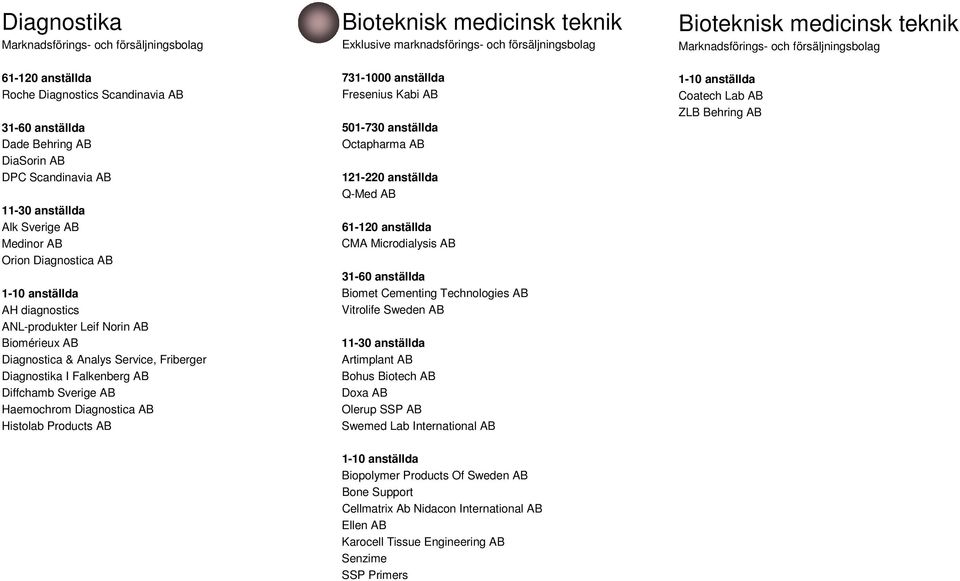 Products AB Bioteknisk medicinsk teknik Exklusive marknadsförings- och försäljningsbolag 731-1000 anställda Fresenius Kabi AB 501-730 anställda Octapharma AB 121-220 anställda Q-Med AB 61-120