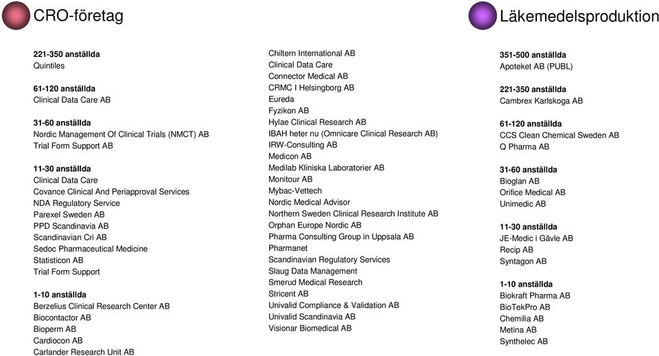 Berzelius Clinical Research Center AB Biocontactor AB Bioperm AB Cardiocon AB Carlander Research Unit AB Chiltern International AB Clinical Data Care Connector Medical AB CRMC I Helsingborg AB Eureda