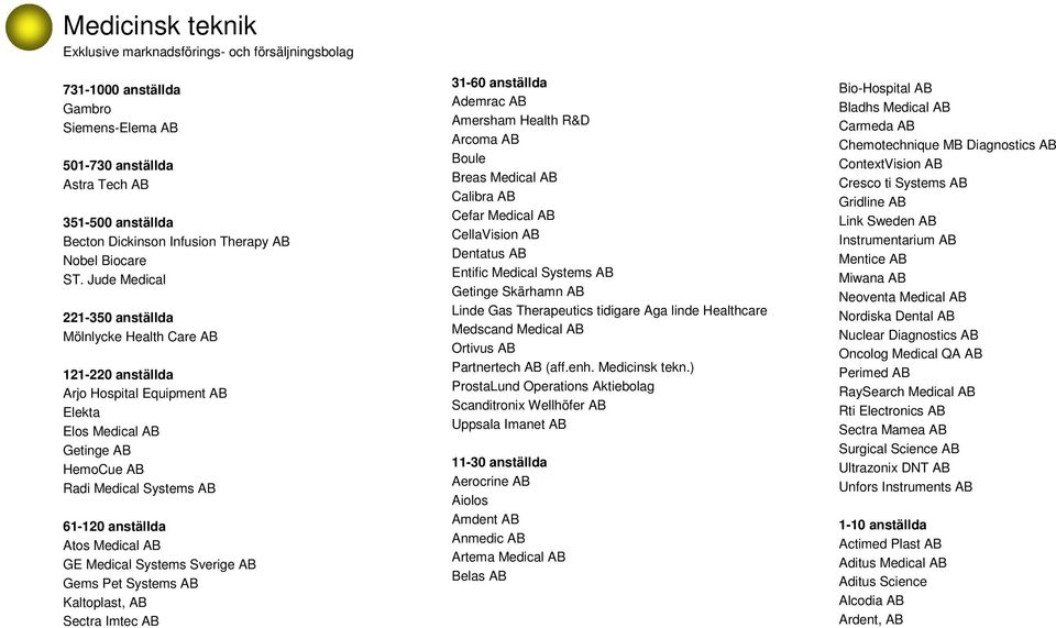 Jude Medical 221-350 anställda Mölnlycke Health Care AB 121-220 anställda Arjo Hospital Equipment AB Elekta Elos Medical AB Getinge AB HemoCue AB Radi Medical Systems AB 61-120 anställda Atos Medical