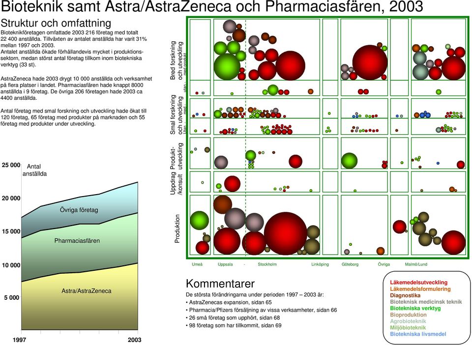 Antalet anställda ökade förhållandevis mycket i produktionssektorn, medan störst antal företag tillkom inom biotekniska verktyg (33 st).