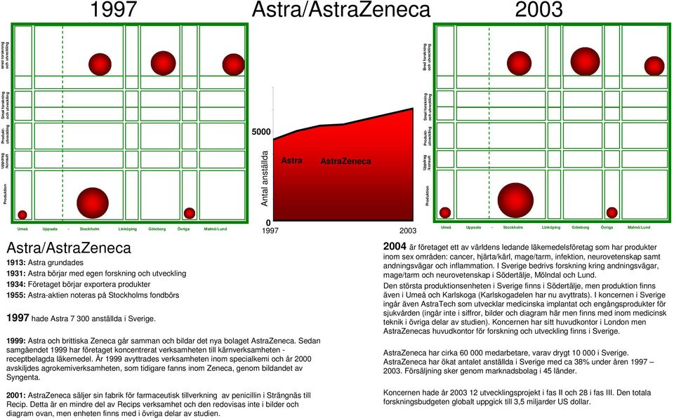 Företaget börjar exportera produkter 1955: Astra-aktien noteras på Stockholms fondbörs 1997 hade Astra 7 300 anställda i Sverige.