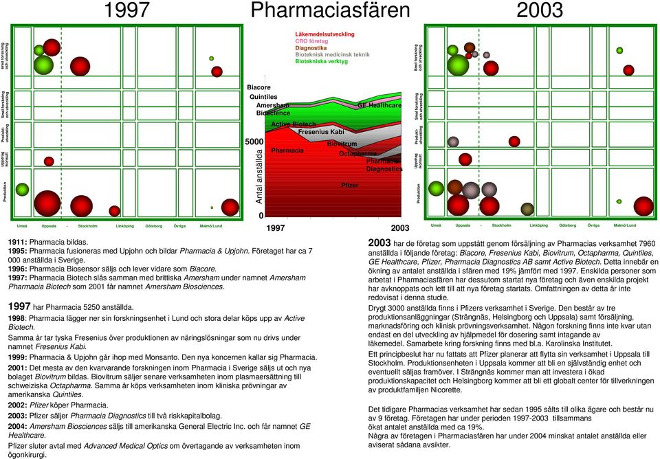 1997: Pharmacia Biotech slås samman med brittiska Amersham under namnet Amersham Pharmacia Biotech som 2001 får namnet Amersham Biosciences. 1997 har Pharmacia 5250 anställda.