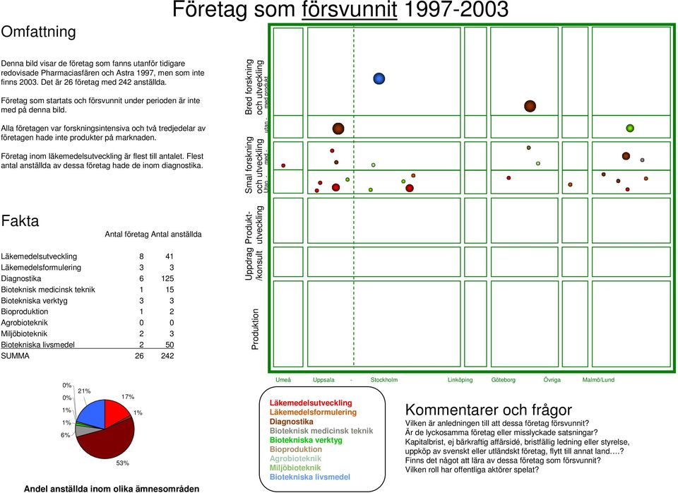 Alla företagen var forskningsintensiva och två tredjedelar av företagen hade inte produkter på marknaden. Företag inom läkemedelsutveckling är flest till antalet.