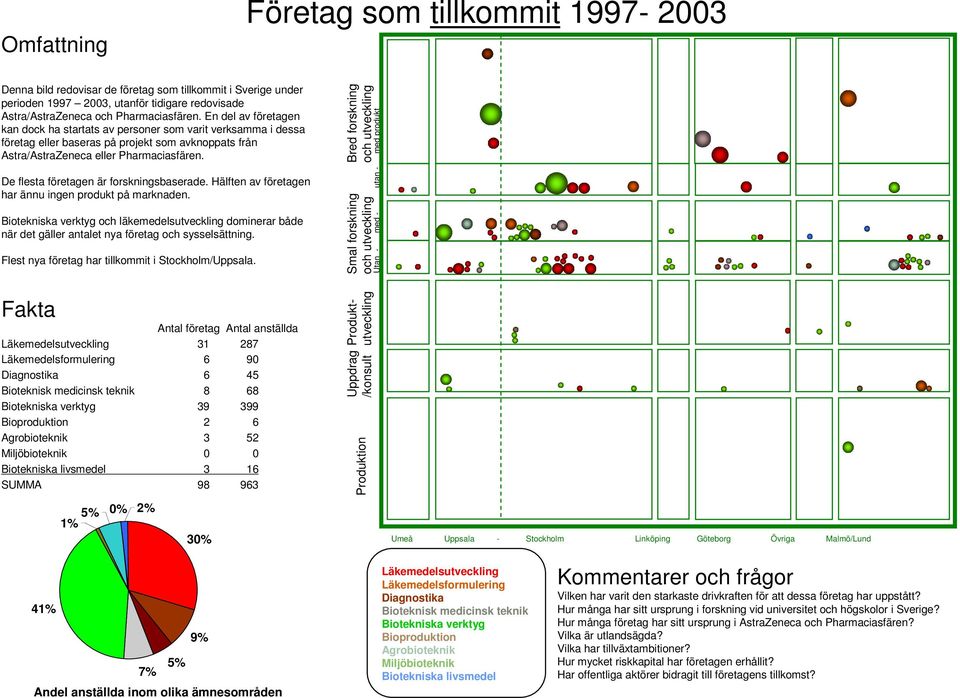 De flesta företagen är forskningsbaserade. Hälften av företagen har ännu ingen produkt på marknaden.