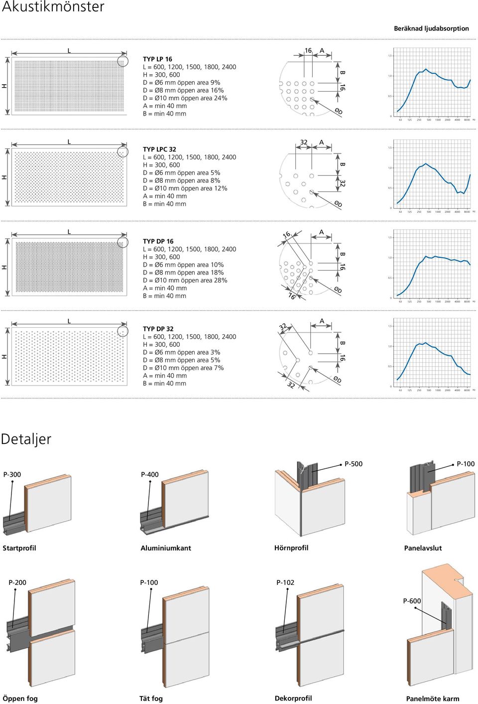 mm öppen area 12% A = min 40 mm B = min 40 mm 32 A ØD B 32 Ljudabsorptionskoefficient 1,5 1,0 0,5 0 63 125 250 500 1000 2000 4000 8000 Hz H L TYP DP L = 600, 1200, 1500, 1800, 2400 H = 300, 600 D =