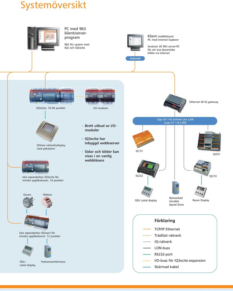 vanlig webbläsare IQ111+ IQ131 Upp till 116 enheter per LAN (upp till 116 LAN) IQ251 Icke expanderbar IQ3xcite för mindre applikationer: 16 punkter IQ222 IQ210 Givare Mätare SDU Lokal display