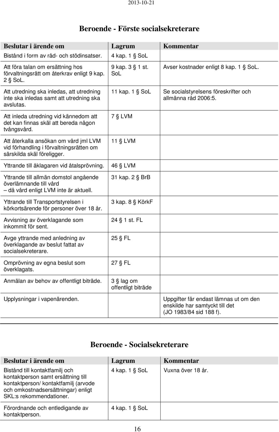 Att inleda utredning vid kännedom att det kan finnas skäl att bereda någon tvångsvård. Att återkalla ansökan om vård jml LVM vid förhandling i förvaltningsrätten om särskilda skäl föreligger.