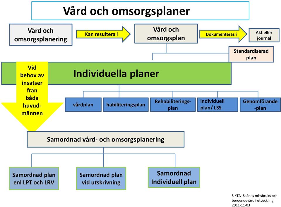 Rehabiliterings- vårdplan habiliteringsplan plan individuell plan/ LSS Genomförande -plan Samordnad